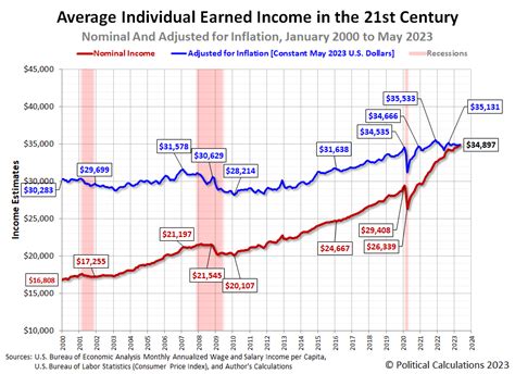 media household income|average household income in 2023.